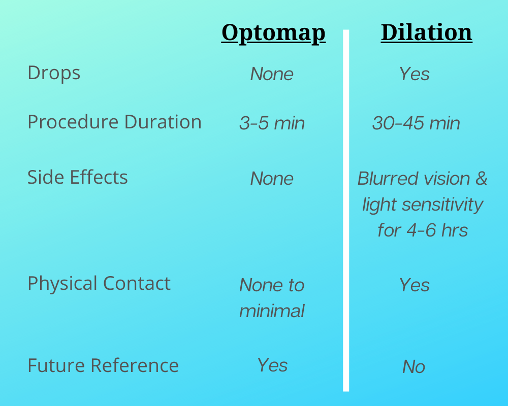 Optomap vs Dilation inforgraphic